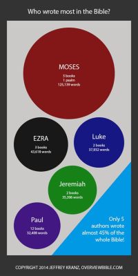 who wrote the most books in the bible is a question that has been debated for centuries. Herein, we will explore various perspectives on this intriguing query, delving into the biblical canon and the roles of its authors.